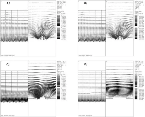 Figure 9. This figure sequence shows the fluid motion behaviour at the following frequencies: a) 10 kHz, b) 100 kHz, c) 1 MHz and d) 10MHz