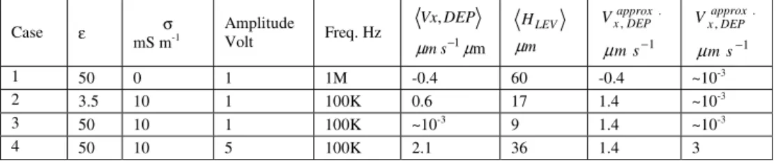 Table 1 Results for the particle motion for several particle property values, signal amplitude and frequency