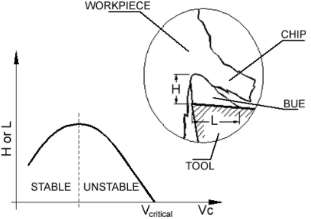 Figure 4. a) Variation in BUE dimensions, V c  = 9 m/min; b) Lateral  fragments of the Al-Si BUE, V c  = 18 m/min