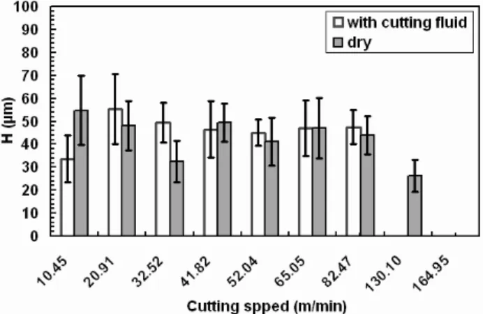 Figure 9. Average height of the BUE samples for the cutting speeds  analyzed here. 