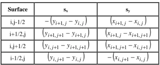 Table 1. Normalized values of s x  and s y . 