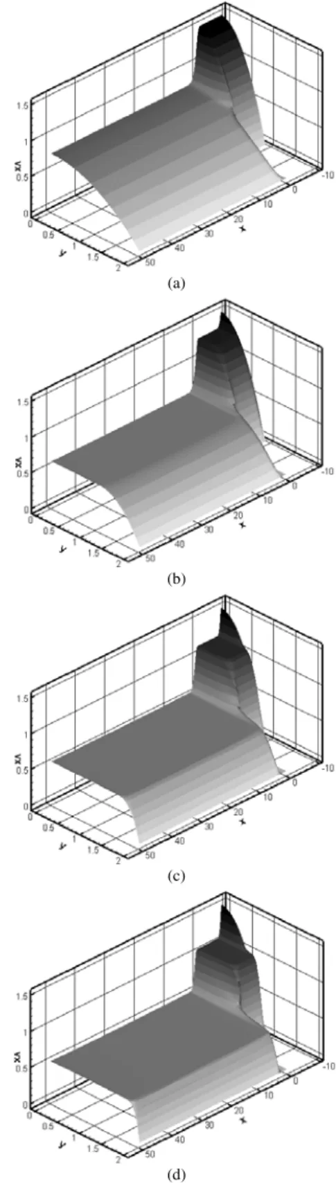 Figure 11. Horizontal velocity elevation plot for planar flows: (a) Bn=0.2; 