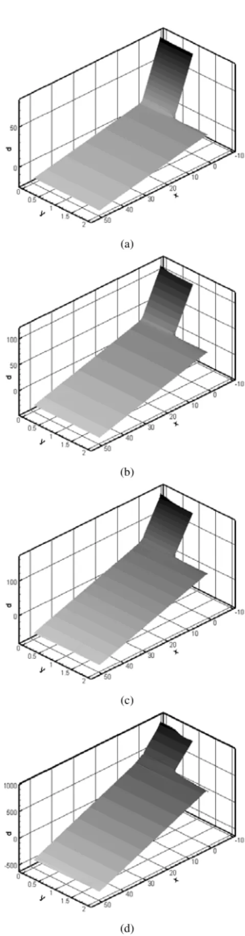 Figure 13. Pressure contours and elevation for planar flows: (a) Bn=0.2; 