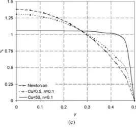 Figure 5. Pressure drop along the symmetry plane: (a) Newtonian with  Re=1 and low Cu fluids, (b) Newtonian with Re=100 and high Cu fluids  with Re=1