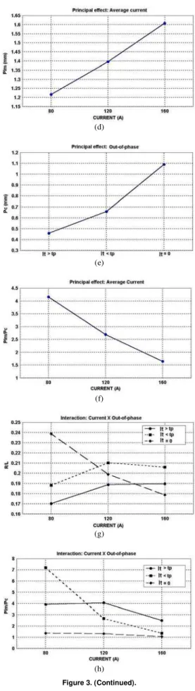 Figure 3. Factor versus responses relationship: a) lag time on the  convexity index; b) mean current on the penetration in the center of the  weld beads; c) lag time on the penetration profile; d) mean current on the  lateral penetration; e) lag time on th