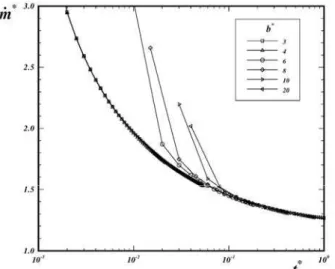 Figure 8. Temperature profiles and flame position for b* = 8 (above) and    b* = 15 (below) – t* = 0.42
