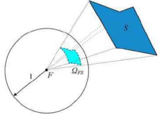 Figure 9. Solid angle  Ω Ω Ω Ω FS  that the sound source center F “sees” a surface S. 