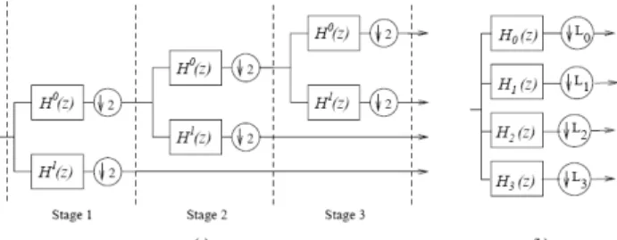 Figure 13. Wavelet implementation (a) by multi-stage decomposition  structure and (b) by the equivalent filter bank