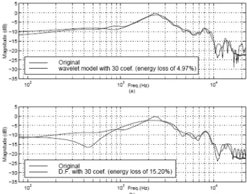 Figure 15. Energy contribution of the sparse coefficients with Daub4  prototype for 0°°°° of elevation and 90°°°° of azimuth