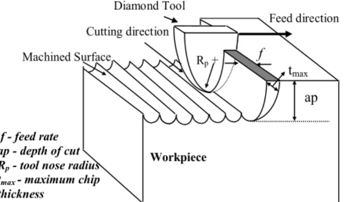 Figure 2 presents a section analysis made by AFM of the tool cutting edge showing that the radius of the cutting edge is smaller than 100 nm