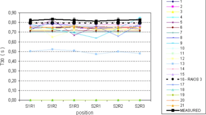 Figure  9.  Reverberation  time  T 30   at  all  source  (S)  and  receiver  (R)  combinations in the 2 kHz octave band