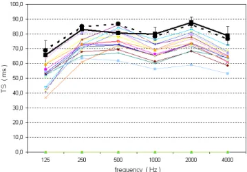Figure 14. Centre time TS in all octave  bands at  S2R2 combination.  Open  curtains condition