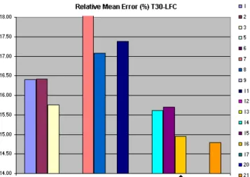 Figure 23. Relative mean errors averaged over the parameters T 30  to LFC. 