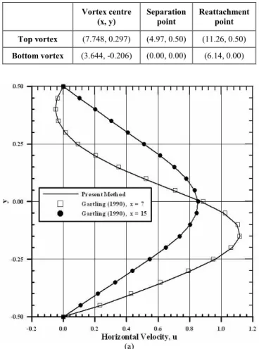Table 6. Some characteristic values of the separation zones of the backward9facing step for Re = 875.
