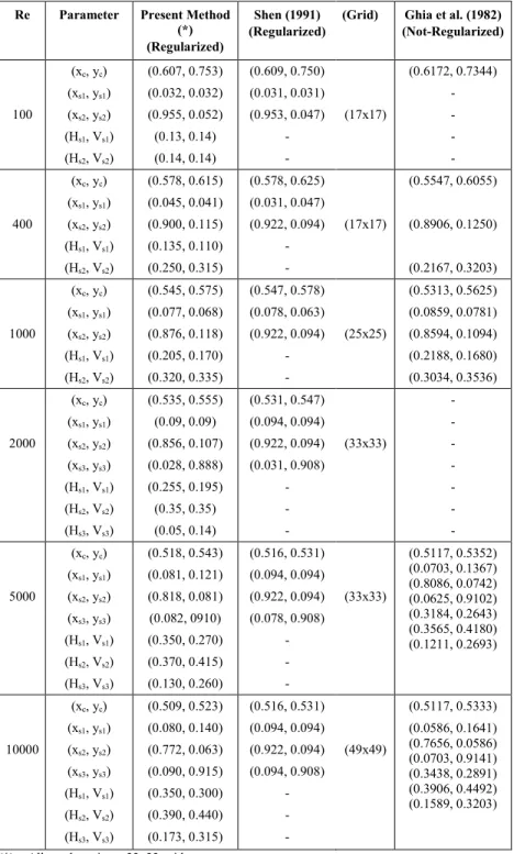 Table 3. Comparison of some characteristic values of the regularized square driven cavity flow.