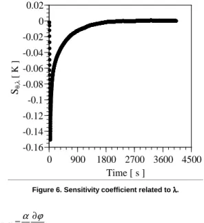 Figure 4. Temperature evolution in the thickness of the sample. 