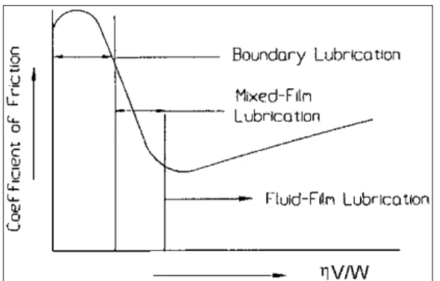 Figure 1. Schematic representation of Stribeck diagram. η: oil viscosity,  V: sliding velocity, W: normal load (reproduced from Bayer, 1994)
