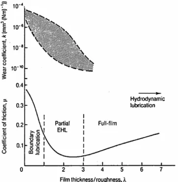 Figure 2. Lubrication regimes and wear coefficient in sliding of metals, as  a function of λ   (reproduced from Hutchings, 1992)