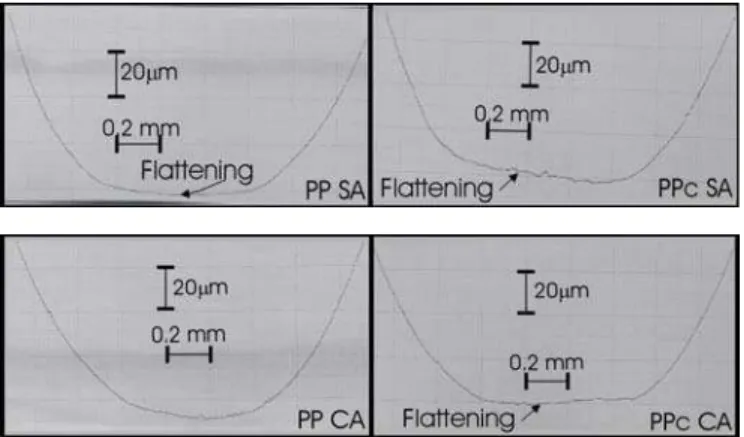 Table 2 shows the codes used for the 16 sliding conditions tests. 