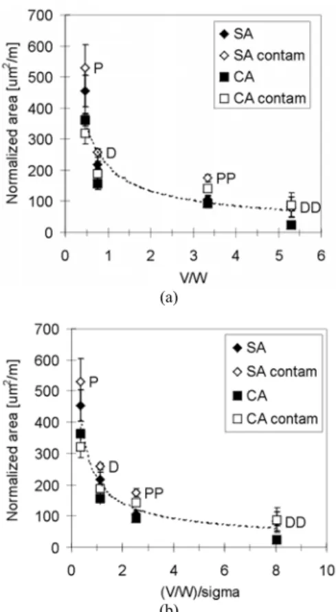 Figure 15. Normalized pin worn area as a function of (a) V/W; (b) (V/W)/σ. 