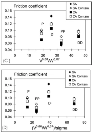 Figure 17. Average values of friction coefficient as a function of the  studied factors