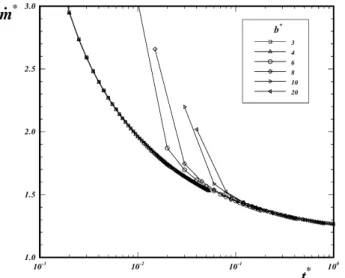 Figure  8.  Temperature  profiles  and  flame  position  for  b*  =  8  (above)  and    b* = 15 (below) – t* = 0.42