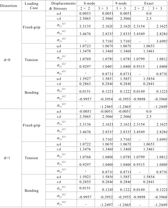 Table 4. A weak patch test with 4 x 2 graded Q8 and Q9 elements (see Figure 8). The displacements are u = u x  and X = u y 