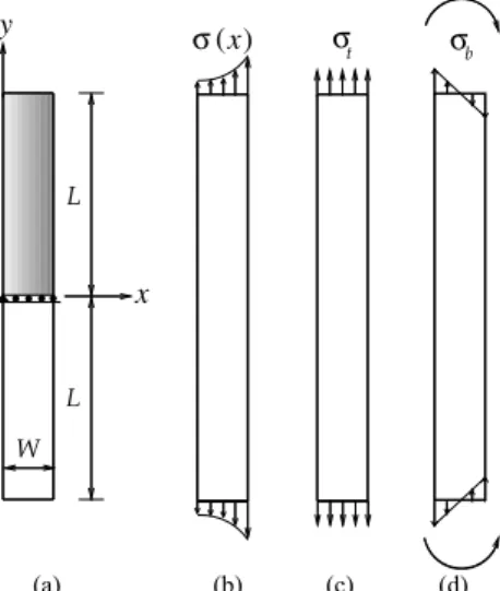 Figure 2. A graded strip: (a) geometry – the shaded region indicates the  symmetric region of the plate used in the present FEM analyses (u x (a,0) =  u y (a,0) = 0 with a = 0 where “a” denotes the x coordinate.); (b) fixed-grip  loading; (c) tension; (d) 