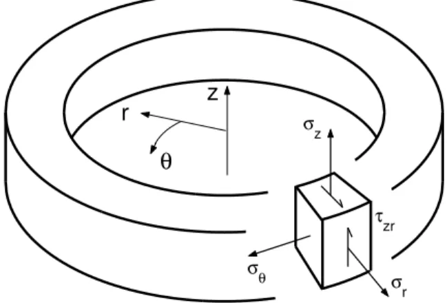 Figure 4. An axially symmetric hollow cylinder or disk. 