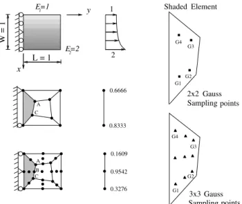 Figure 6 shows a 5-element patch of isoparametric, 4-node (Q4),  8-node (Q8) Serendipity (not shown) and 9-node (Q9) Lagrangian  (shown) quadrilateral elements under fixed-grip loading