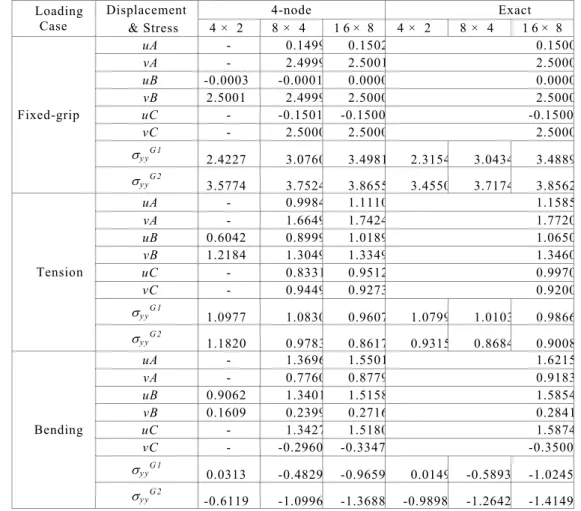 Table 2 compares the FEM results for 4 x 2, 8 x 4, and 16 x 8  undistorted (d = 0) meshes of the graded Q4 element with the exact  solutions
