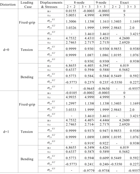Table 3. A weak patch test with 2 x 1 graded Q8 and Q9 elements (see Figure 8). The displacements are u = u x  and X = u y 