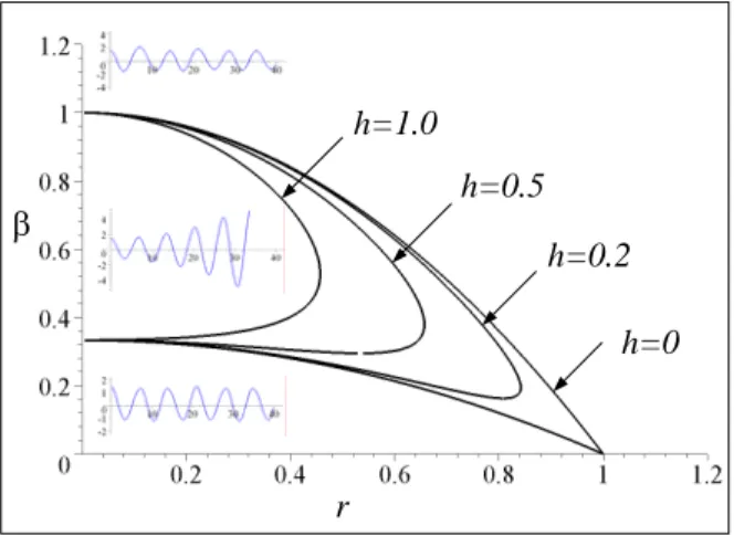 Figure 4. 2 π -periodicity curves of Mathieu Equation (1), intersection of the  stability surface and plane  Γ  =0
