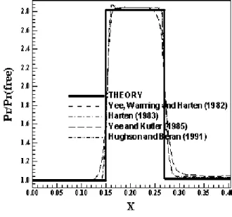 Figure 9. Mach number field (YK/85). 