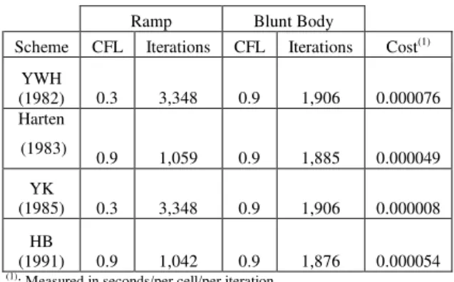 Table  4  presents  the  CFL  number,  the  number  of  iterations  to  convergence  and  the  computational  cost  of  the  algorithms  in  the  present  simulations