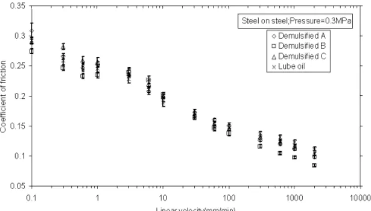 Fig.  8  shows  the  demulsifying  behavior  of  different  coolants  when  mixed with lubricating oil after different intervals of time