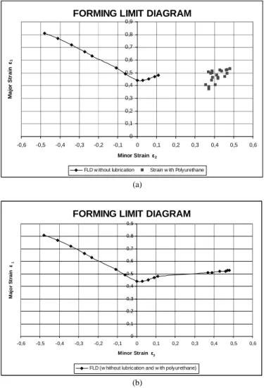 Figure  1.  The  DC06  steel  forming  limit  diagram  –  (a)  comparison  of  the  forming  limit  curve  obtained  without  punch  lubrication  and  the  points  of  maximum  attained  strain  ( ε 2 )  using  polyurethane  lubricant  and  (b)  final  for