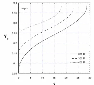 Figure 3. Evolution of the Methanol mass fraction in the gas side of the  droplet surface, for three representative initial droplet temperatures: 300,  350 and 400K