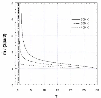 Figure 7. The ratio of non-dimensional vaporization rate  m &amp;  to  3 ββββ a/2) as a  function of time  ττττ , for three representative initial droplet temperatures: 