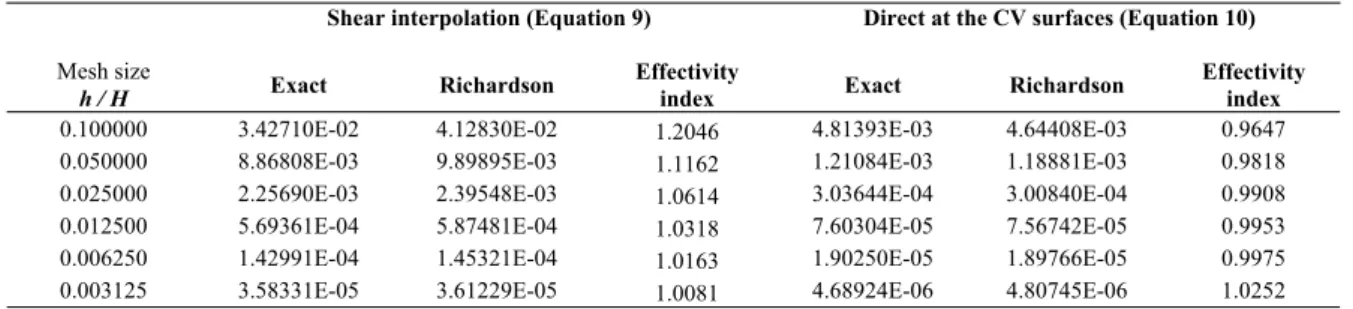 Table 1. Isothermal power-law fluid flow in plane channels: FV global RMS errors (exact and Richardson) in [cm/s] and the effectivity index, &lt;.