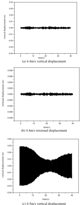 Figure 7. Time histoties from 4.4m/s to 5.4m/s for wind tunnel speed. 