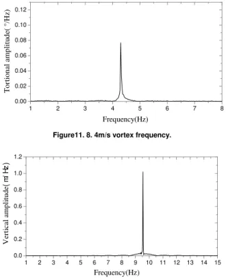 Figure 10. The curve of Frequency- wind tunnel speed. 