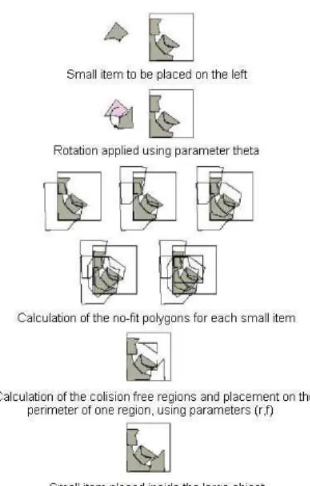 Figure 3. Example of placement of a single small item during the  optimization process