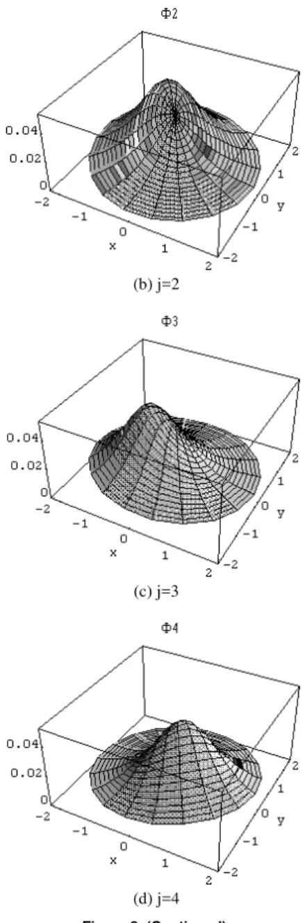 Figure  8.  Nondimensional  Potential  for  a  system  of  4  ‘Quarter’  Circular  Vortex Ring