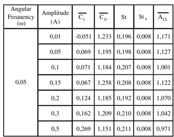 Table 2. Mean lift and drag coefficients using the simplified approach. 