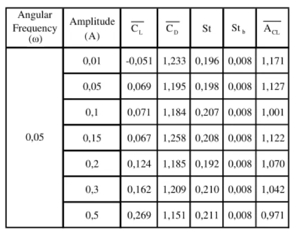 Table 2. Mean lift and drag coefficients using the simplified approach. 
