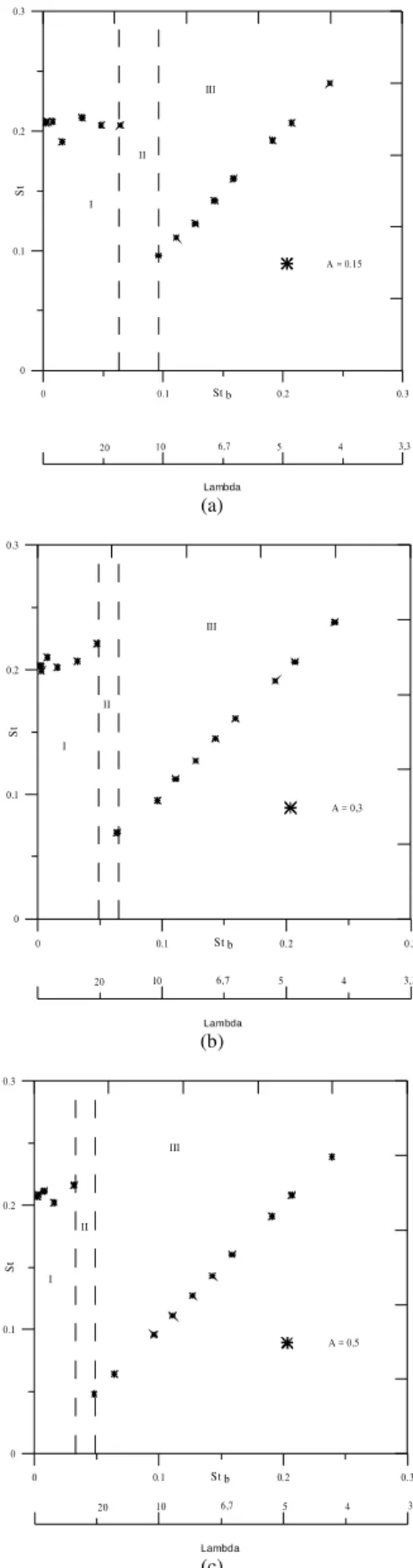 Figure 9. Lift coefficient amplitude for low frequency. 