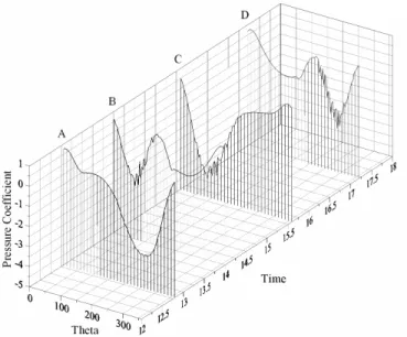 Figure 11. Lift and drag coefficients: ω ωω ω = 1 and A = 0.3. 