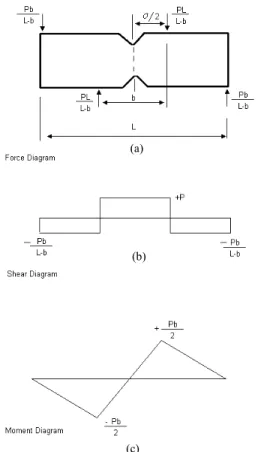 Figure 3. Idealized force, shear and moment diagrams for Iosipescu test. 