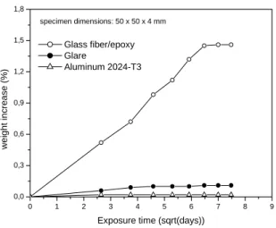 Figure 4. Weight increase of GF/E composite, aluminum and Glare  specimens exposed at 80°C and 90% RH